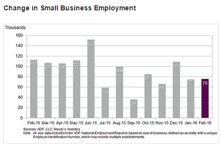 change in Small Business Jobs