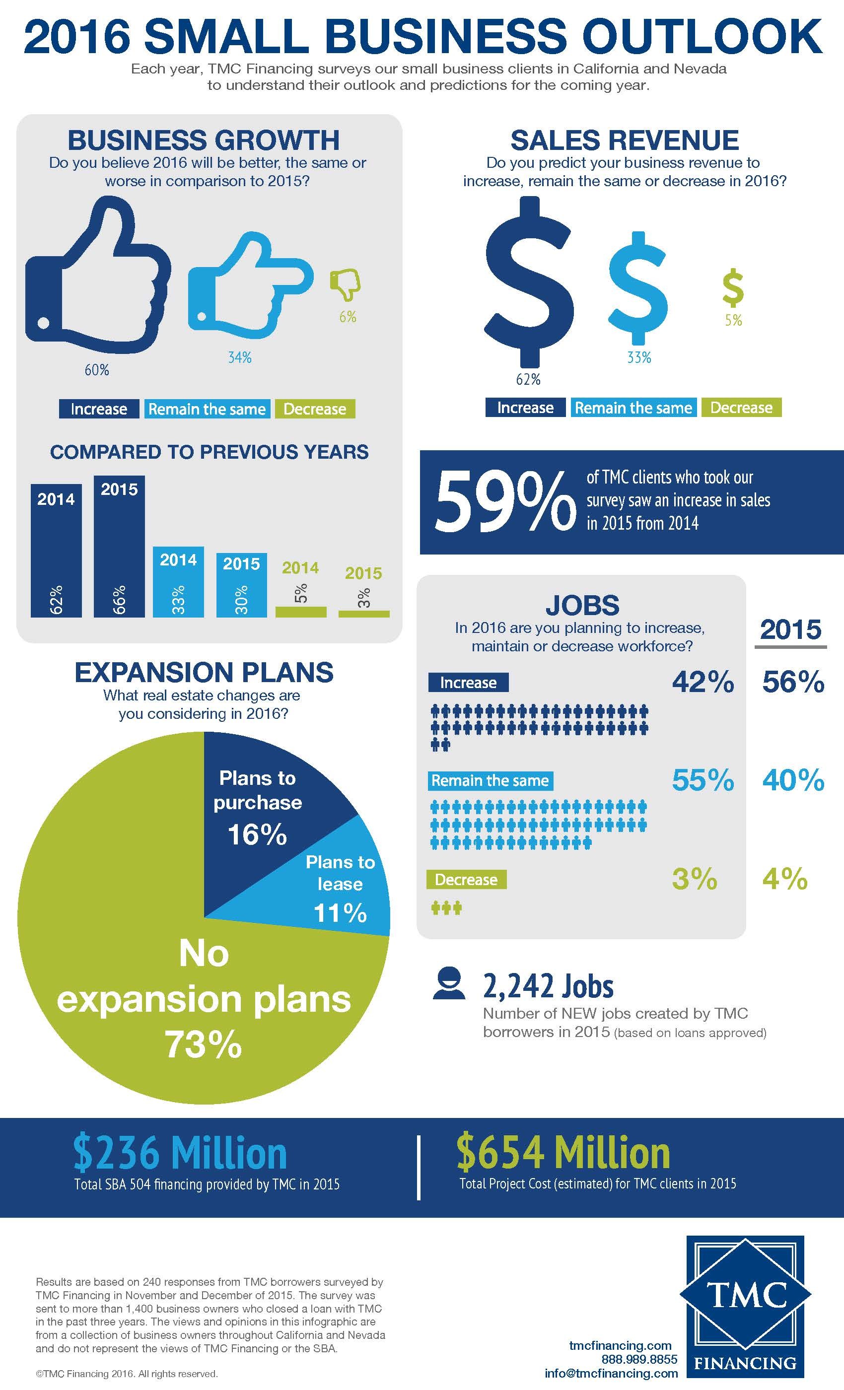 TMC-Small-Business-Outlook-2016-Infographic-e1455145510653.jpg