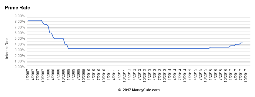 Prime Rate 2017 Chart